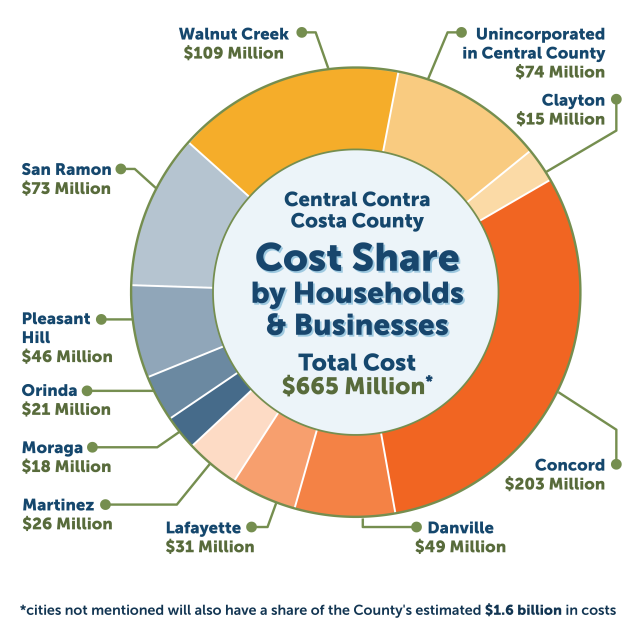 Chart showing proportional share of costs of nutrient limits